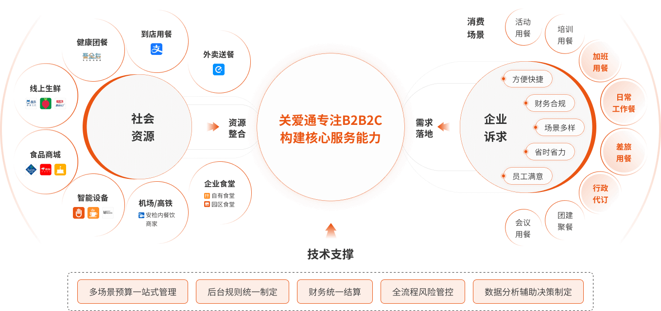 关爱通全场景企业用餐解决方案
