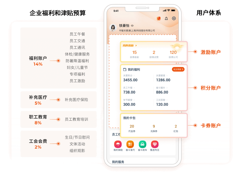 福利规则要求高合规