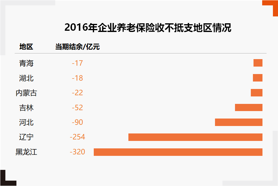 2016年企业养老保险收不抵支地区
