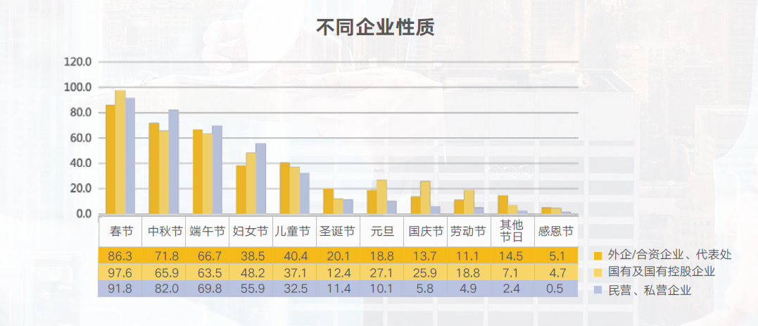 节日福利开展情况