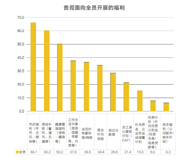 企业福利实施现状