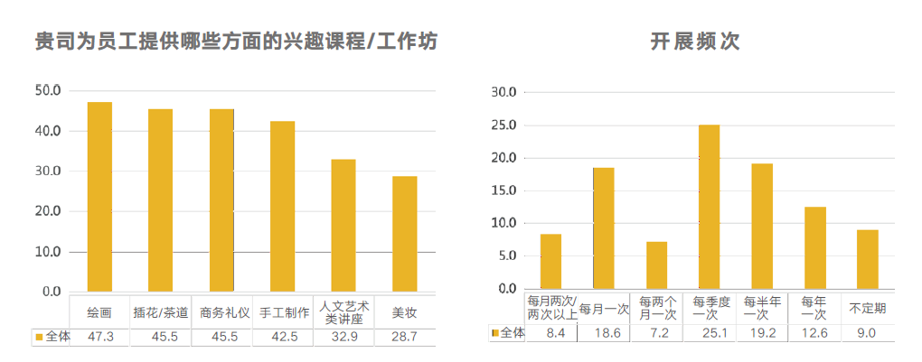 员工兴趣课程