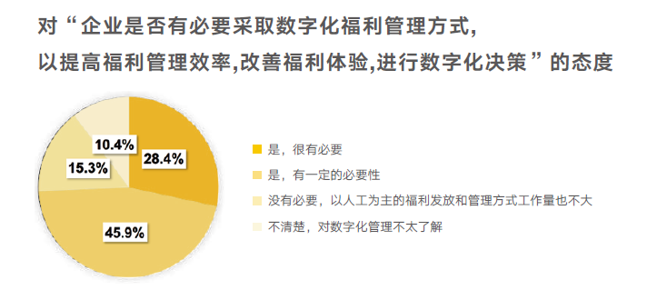 对数字化的态度 对数字化的态度