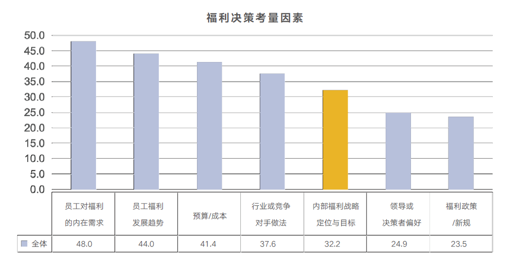 福利决策考量因素