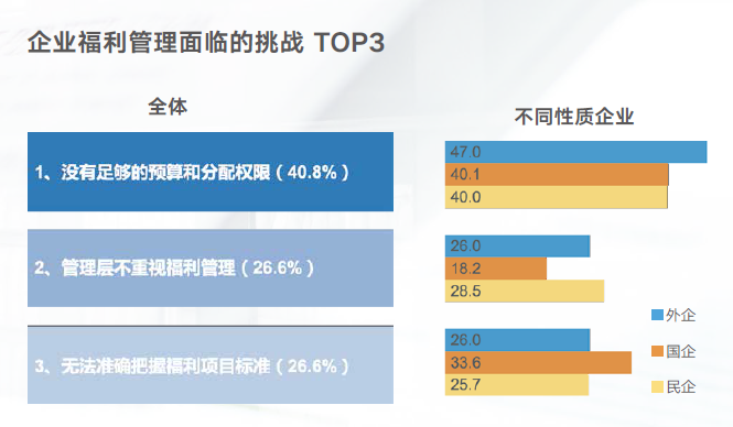 企业福利管理面临的挑战