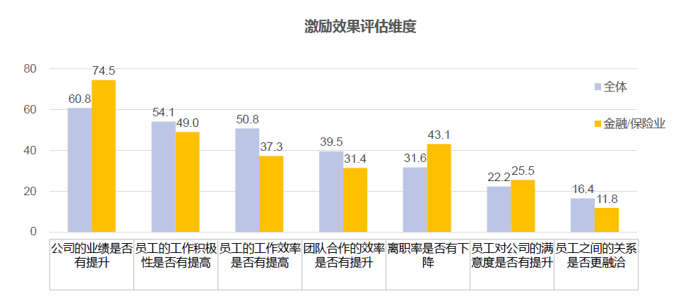 激励效果评估维度