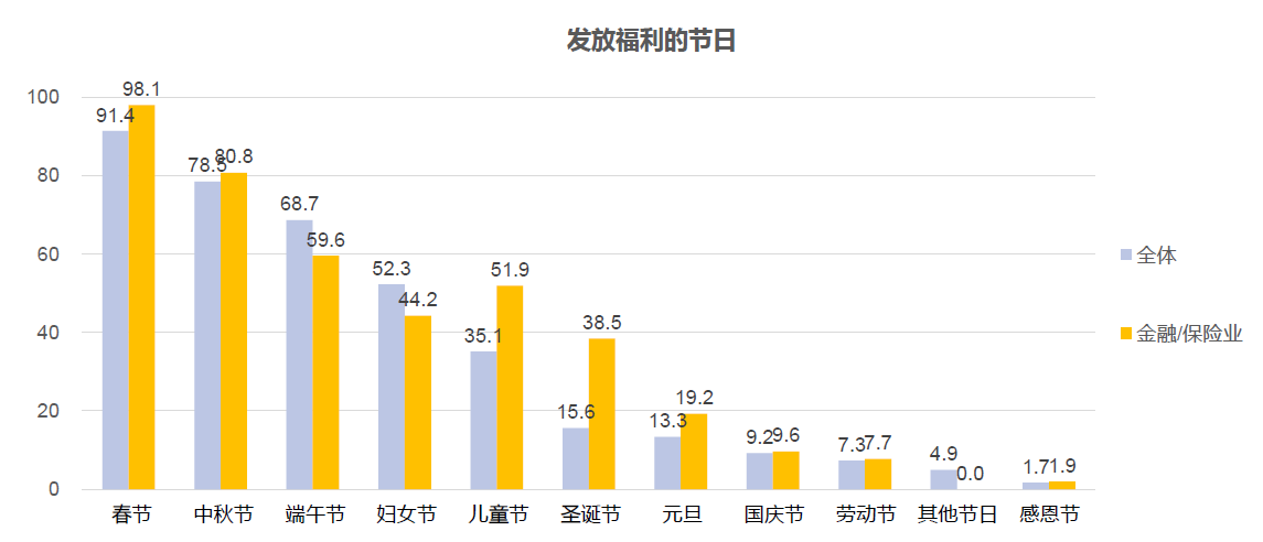 发放福利的节日