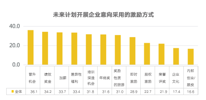 员工激励
