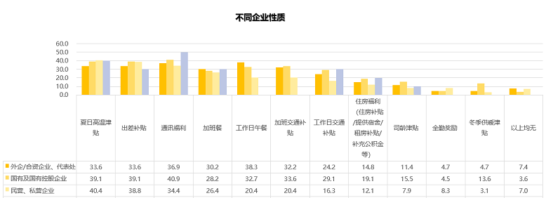 员工津贴
