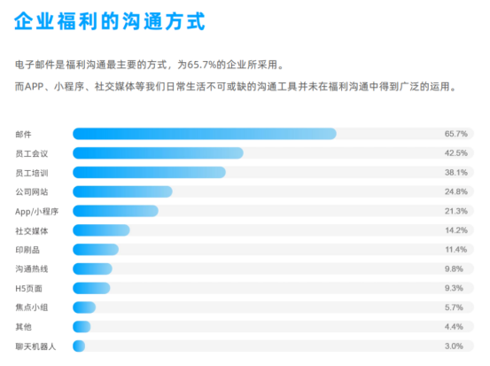 企业福利