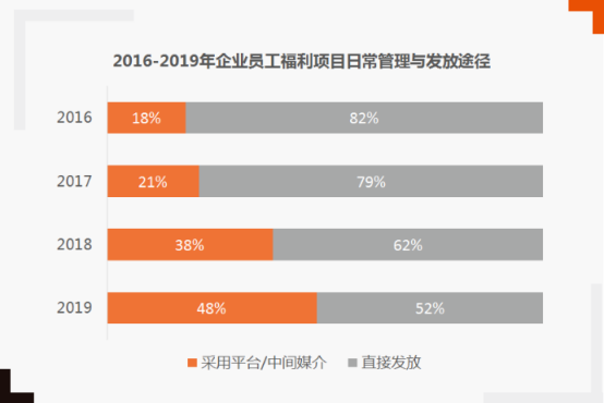 弹性福利