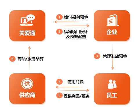 关爱通积分合作方式