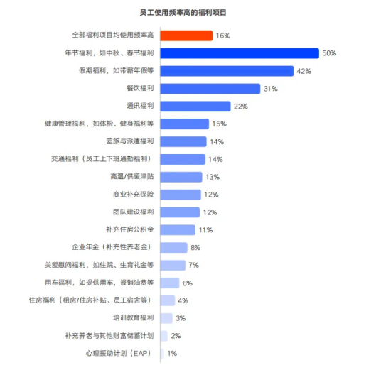 下篇：企业福利预算“灵活用”——高效执行与未来规划