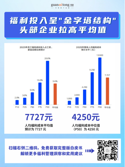 高投入，低感知？2025-2026企业福利效能破局指南