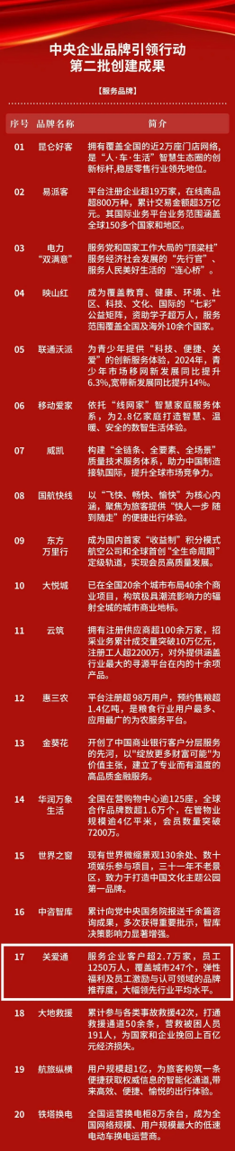喜讯 | 关爱通入选中央企业品牌引领行动第二批创建成果“服务品牌” 喜讯 | 关爱通入选中央企业品牌引领行动第二批创建成果“服务品牌”