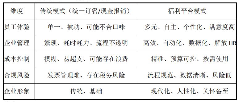 弹性福利平台指标表现.png
