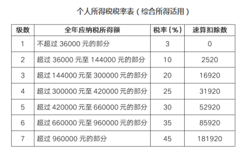 个人所得税税率表.png